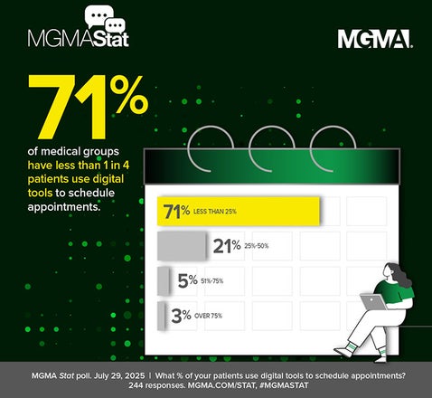 July 29, 2025 MGMA Stat poll: 71% of medical groups have less than 1 in 4 patients use digital tools to schedule appointments.