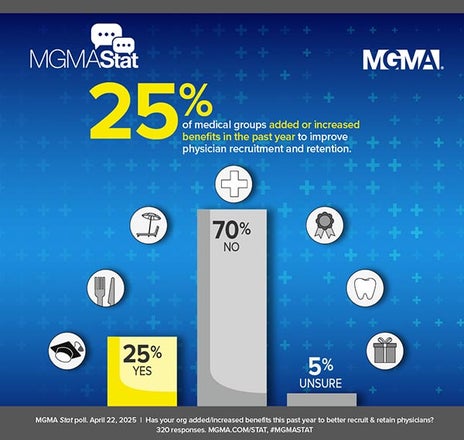 MGMA Stat - 25% of medical groups added or increased benefits in the past year to improve physician recruitment and retention. April 22, 2025