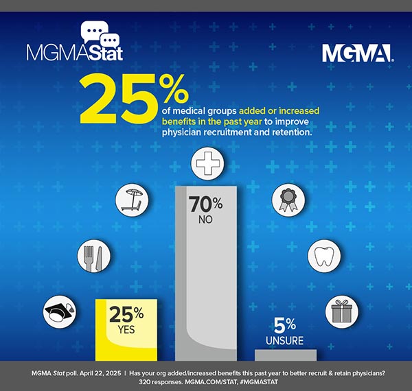 MGMA Stat - 25% of medical groups added or increased benefits in the past year to improve physician recruitment and retention. April 22, 2025