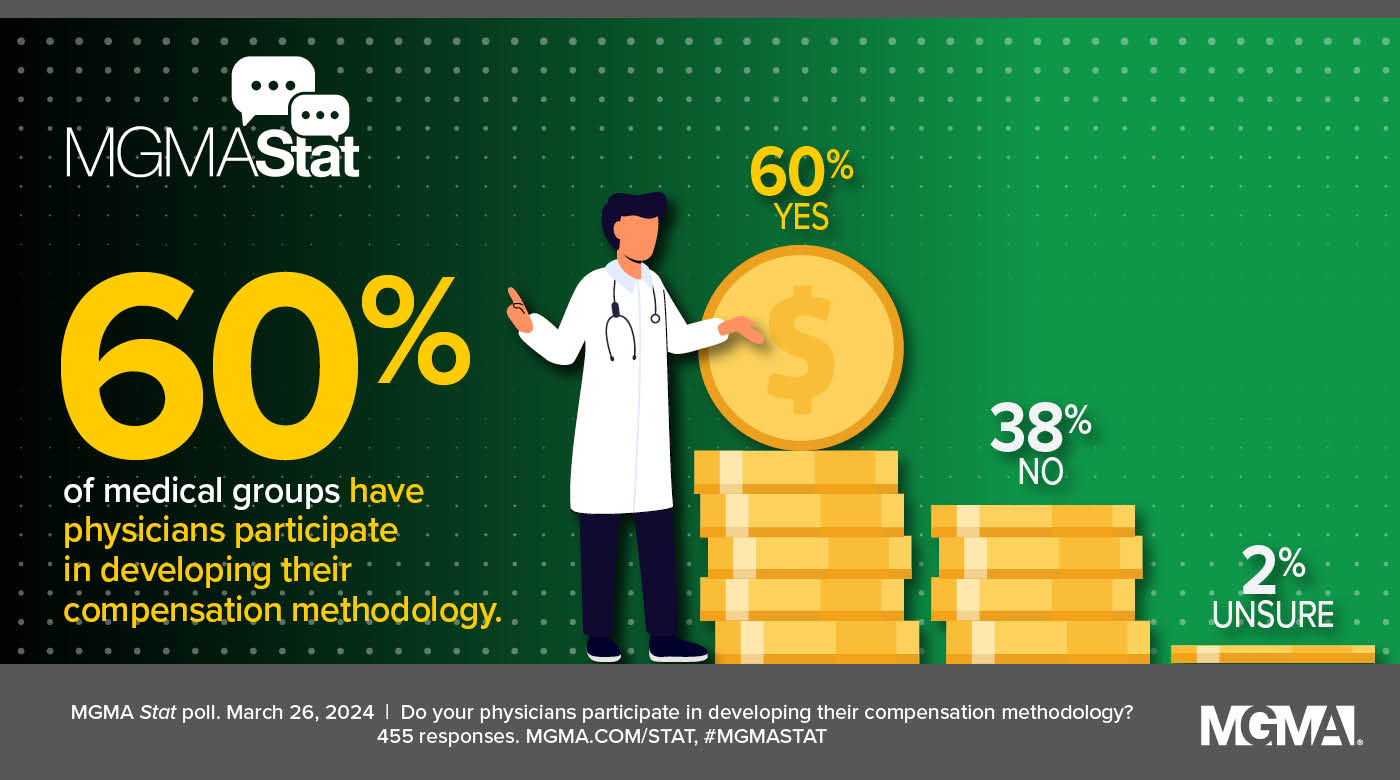 MGMA Stat poll results for March 26, 2024: 60% of medical groups have physicians participate in developing their compensation methodology.