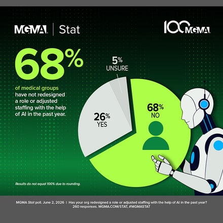 MGMA Stat - June 2, 2026 poll - 68% of medical groups have not redesigned a role or adjusted staffing with the help of AI in the past year.