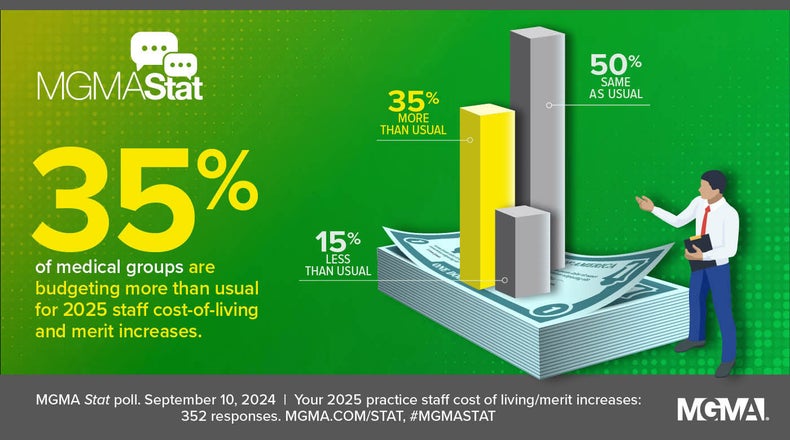 A bar graph illustrating the planned budget increases for different medical practice staff roles in 2025. The graph highlights median percentage increases for roles such as front desk staff, medical assistants, nurse practitioners, and other advanced practice providers.