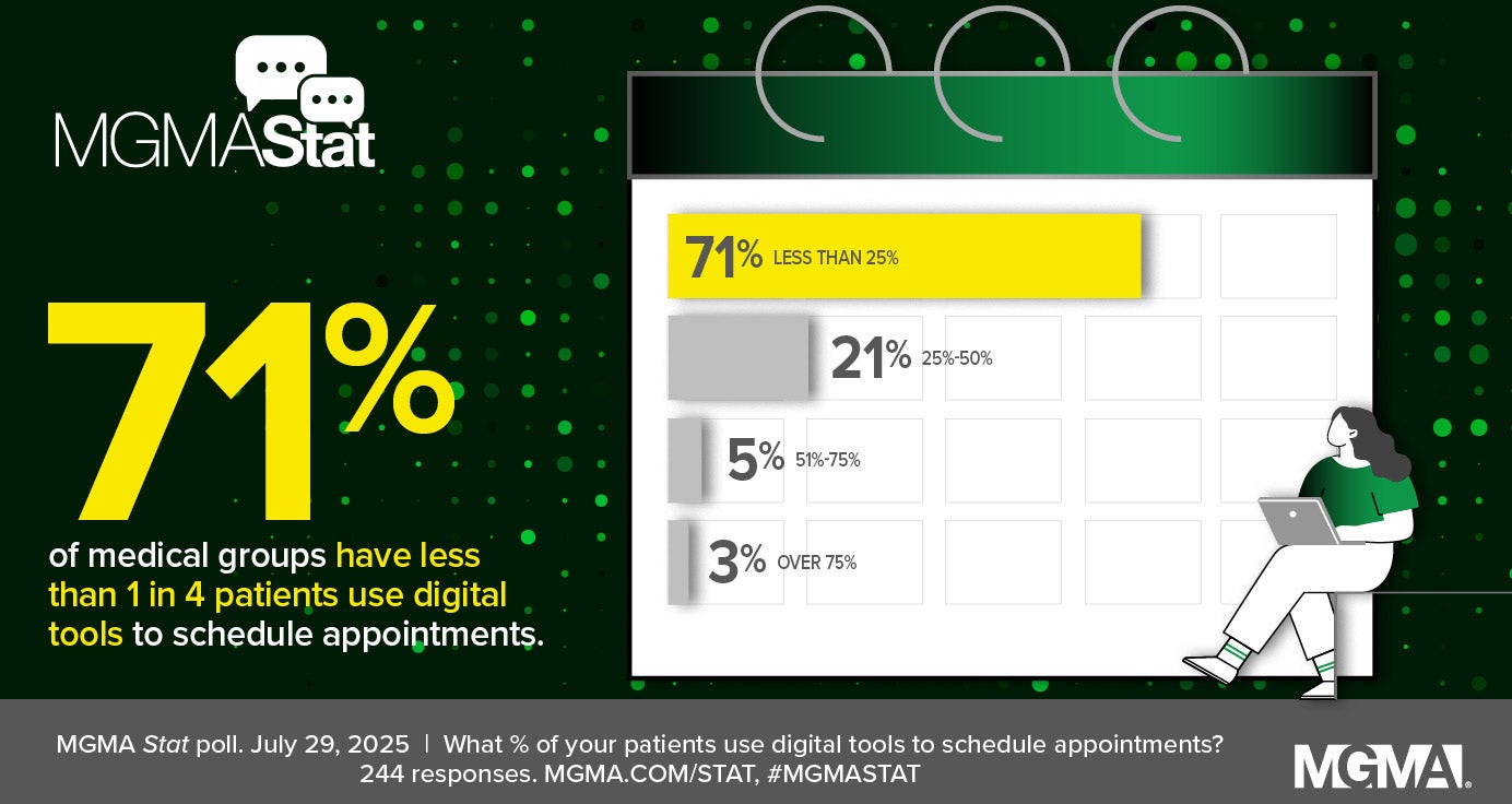 July 29, 2025 MGMA Stat poll: 71% of medical groups have less than 1 in 4 patients use digital tools to schedule appointments.