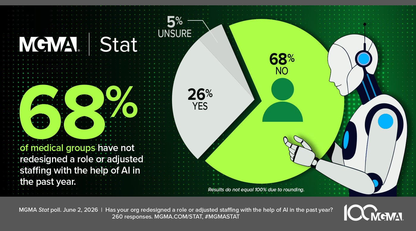 MGMA Stat - June 2, 2026 poll - 68% of medical groups have not redesigned a role or adjusted staffing with the help of AI in the past year.
