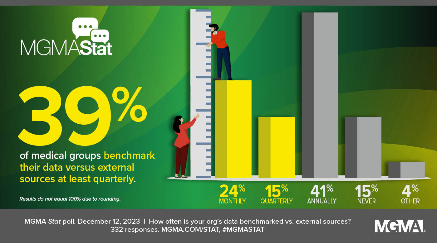 MGMA Stat poll result for Dec. 12, 2023: 39% of medical groups benchmark their data versus external sources at least quarterly.