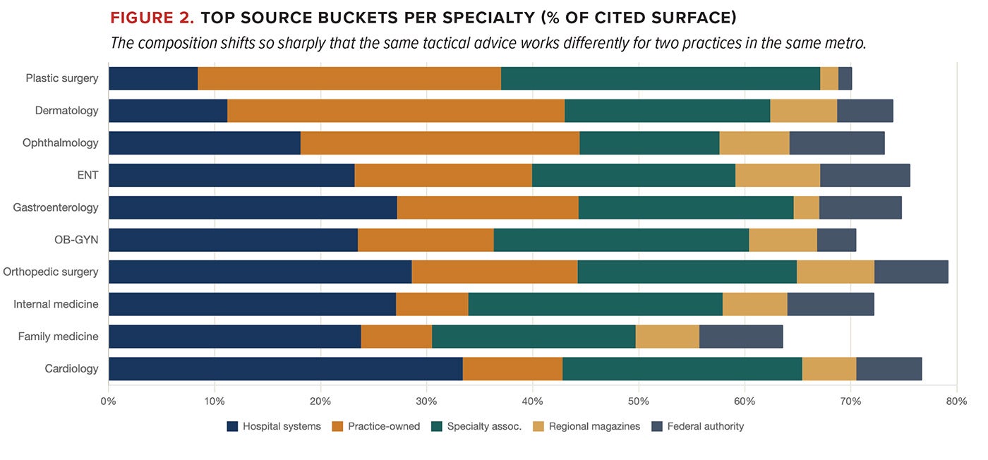 Figure 2. Top source buckets per specialty (% of cited surface). The composition shifts so sharply that the same tactical advice works differently for two practices in the same metro.