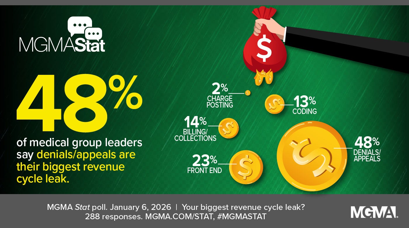 MGMA Stat - January 6, 2026 poll - 48% of medical group leaders say denials/appeals are their biggest revenue cycle leak.