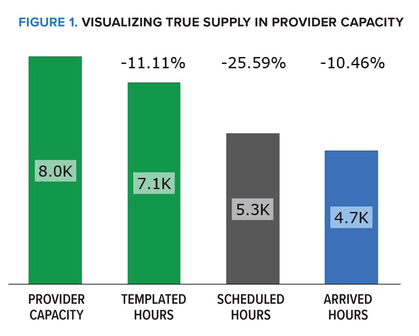 Figure 1. Visualizing true supply in provider capacity